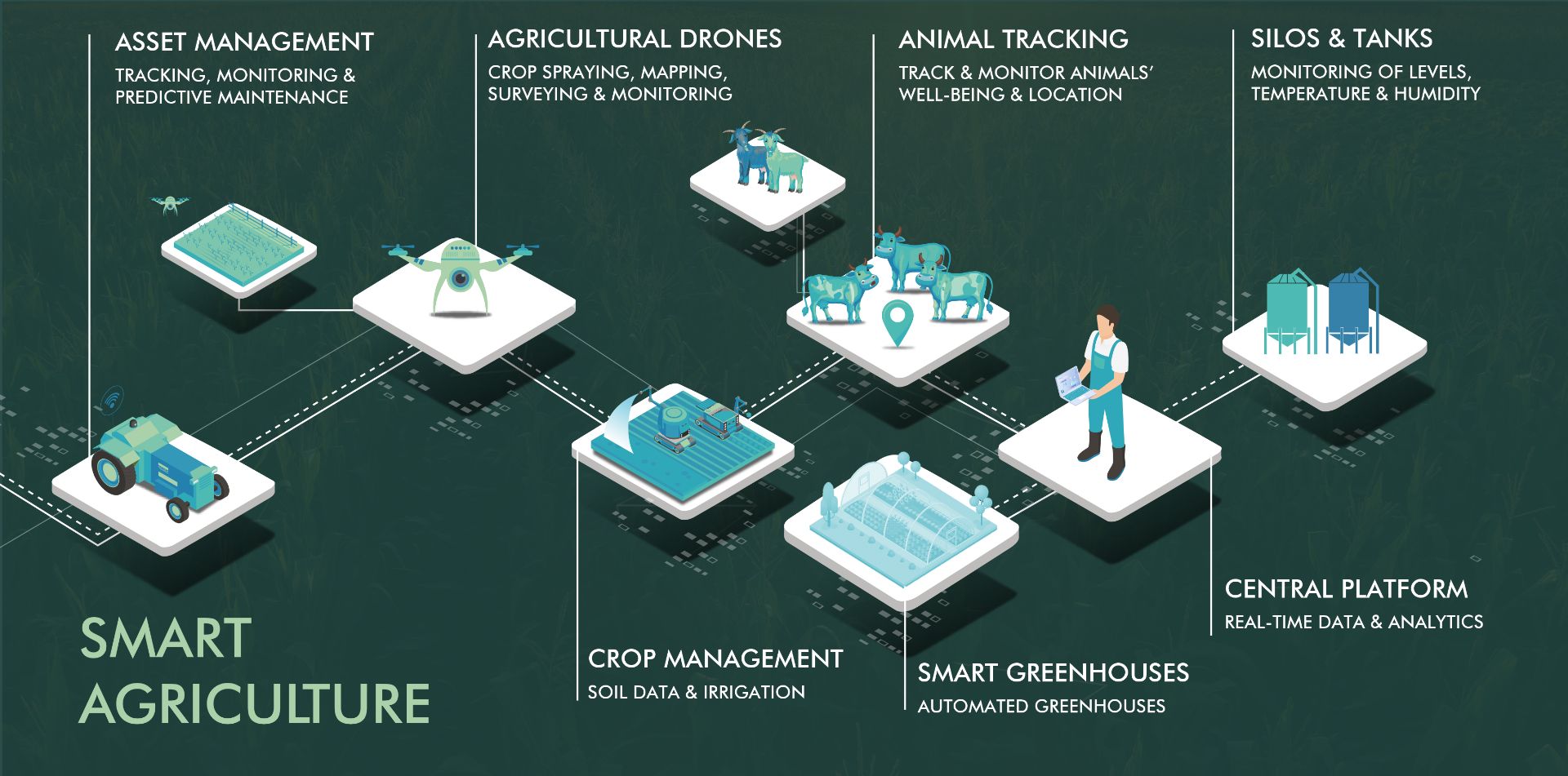 Smart Agriculture Precision By Scymyn