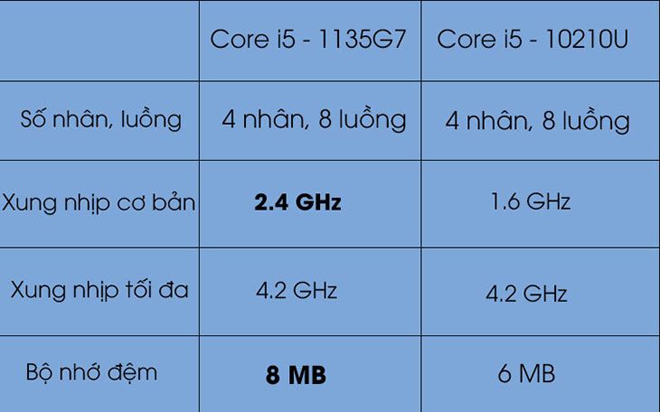 thong-so-cua-bo-vi-xu-li-core-i5-tiger-lake-1135g7