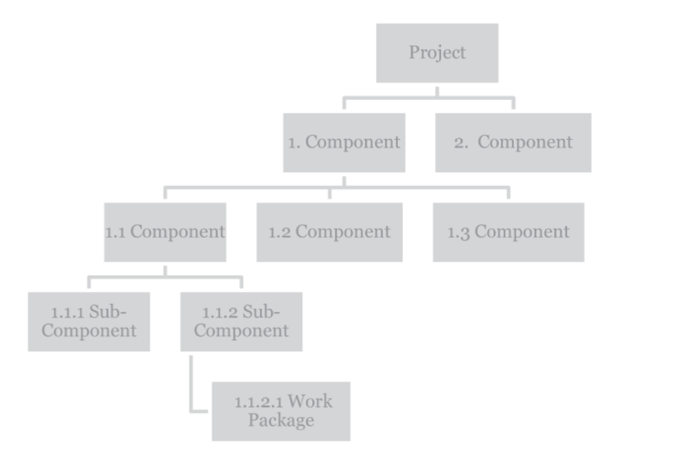 work breakdown structure for project planning