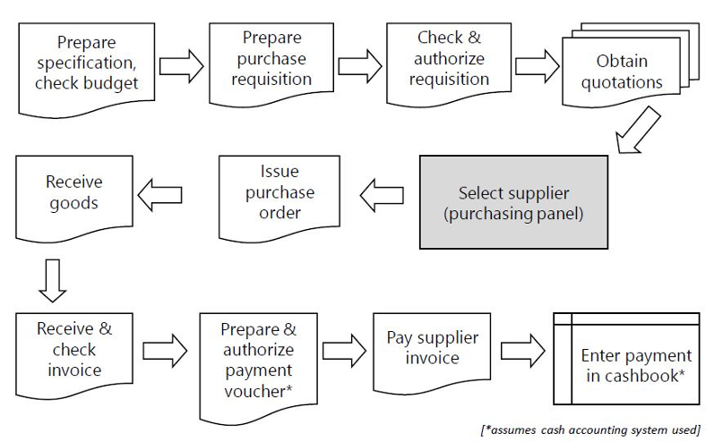 Procurement Process Flow Chart Construction