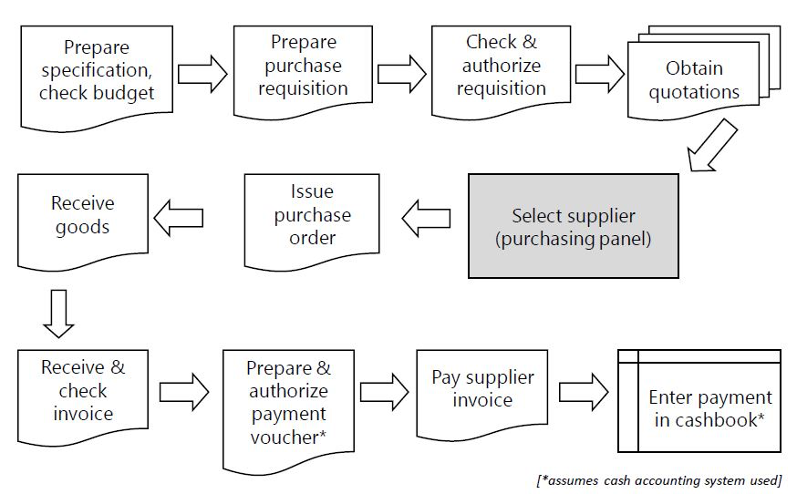 procurement process diagram