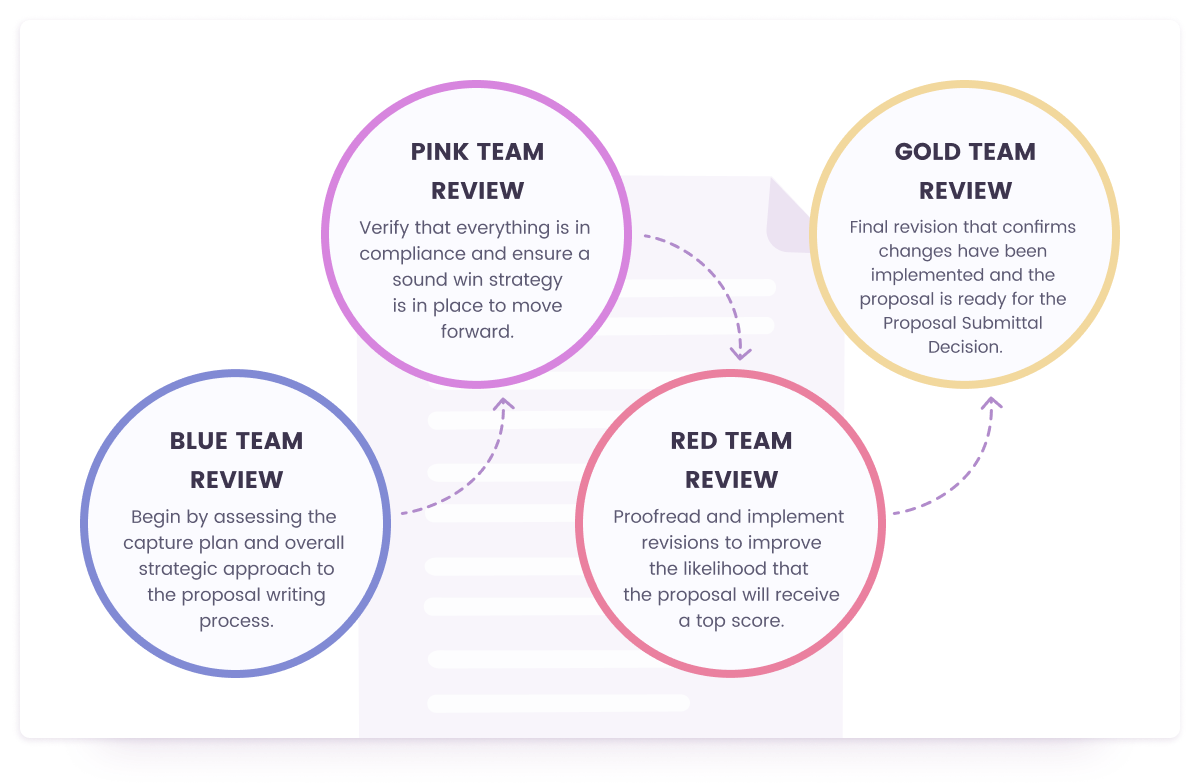 Color Team Review Process