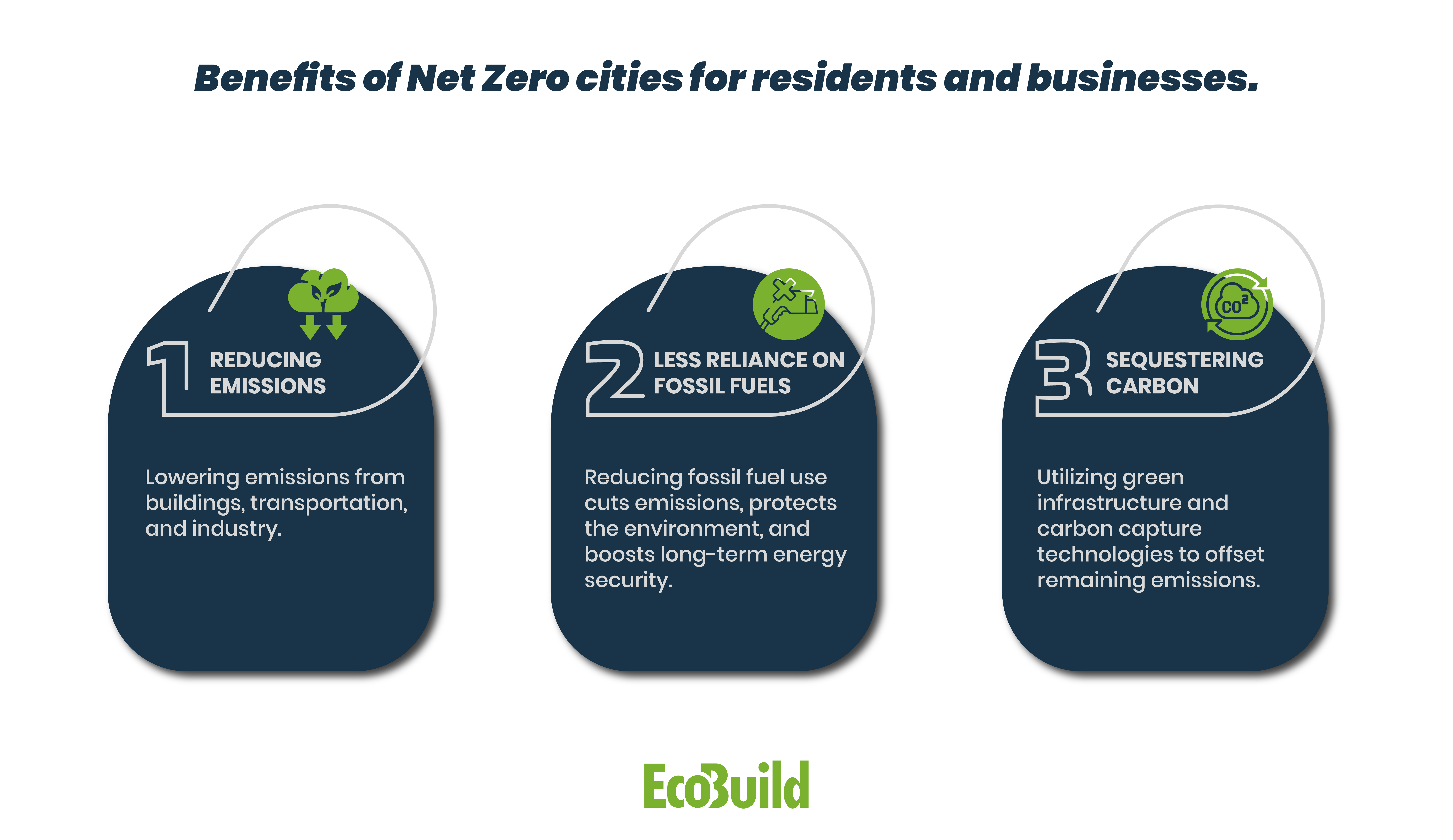 Benefits of Net Zero cities for residents and businesses. 