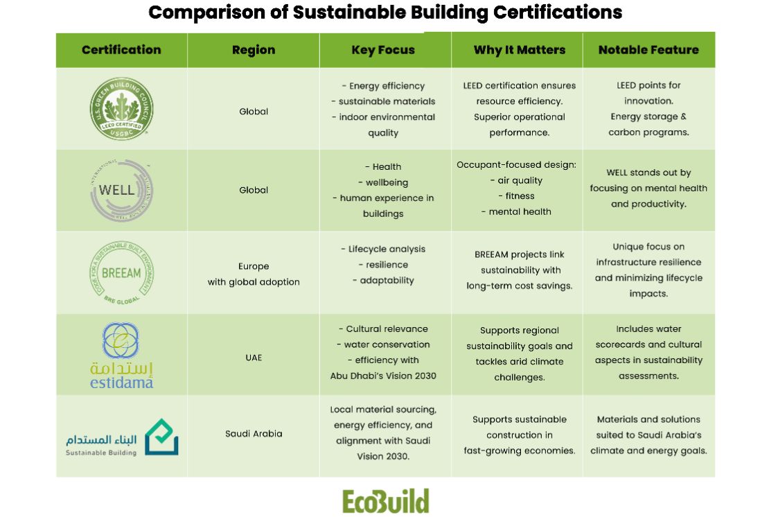Comparison of Sustainable Building Certifications