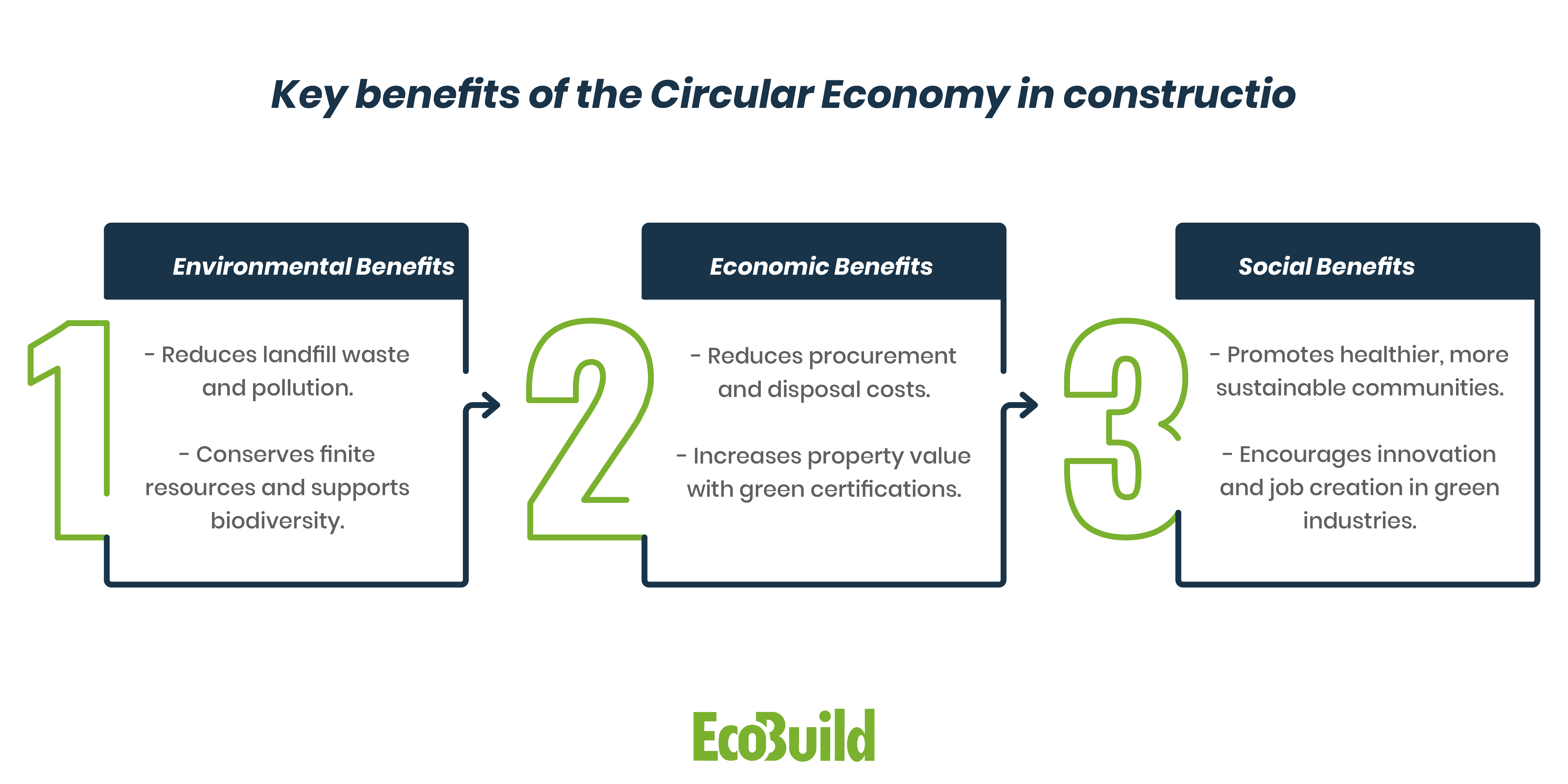 The Circular Economy in 2025: Advancing Sustainable Construction