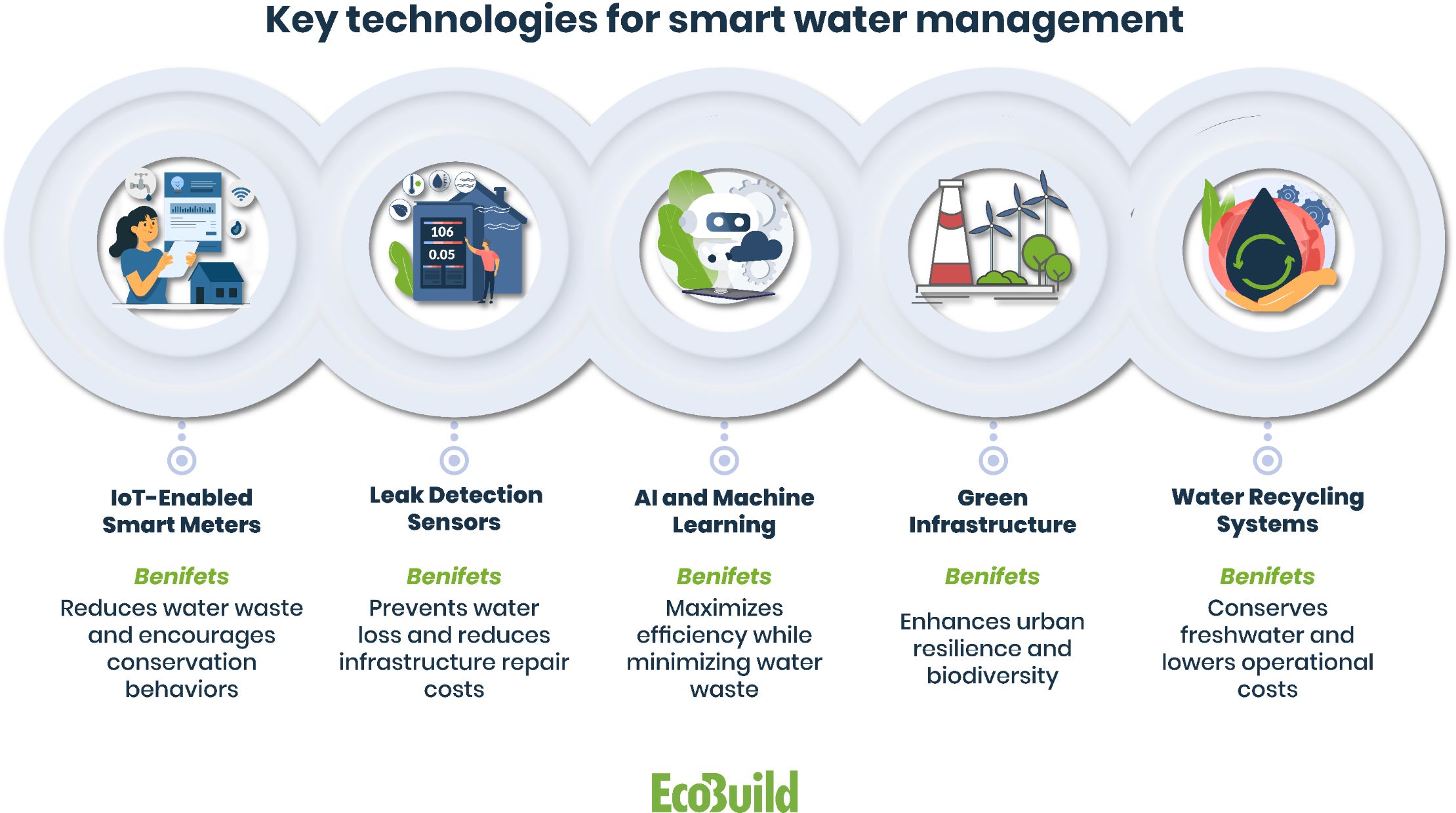 Smart Water Management: Sustainable Solutions for Urban Development