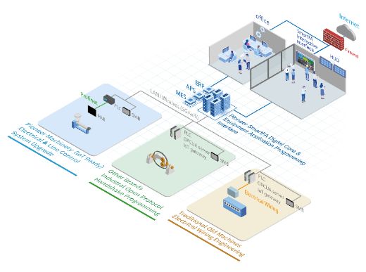 How to start digital transformation of a Cable Factory?