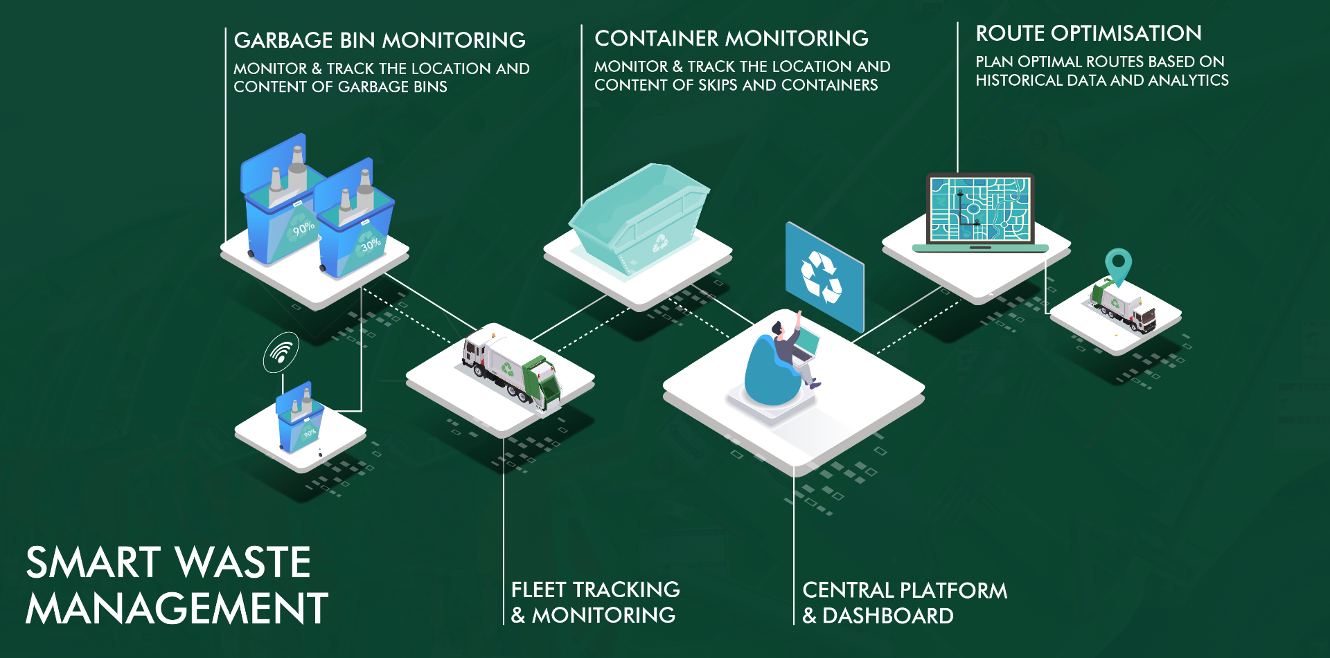 Smart Waste Management and IoT for your Company - Scymyn