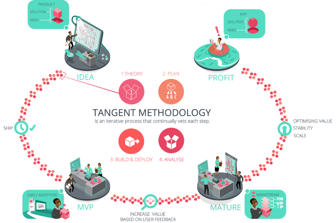 Tangent Methodology